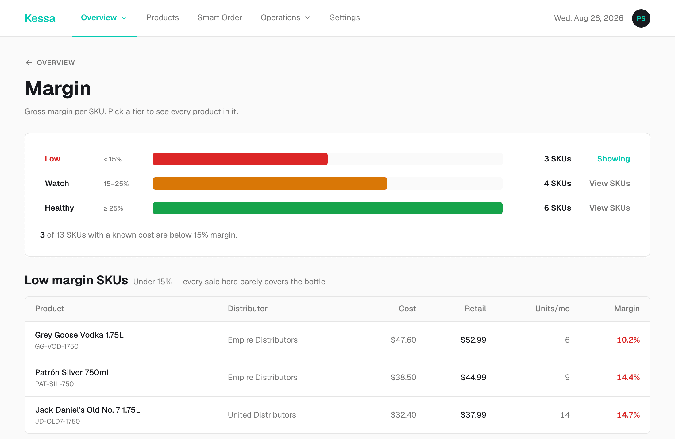Kessa's Margin screen: every SKU sorted into low, watch and healthy tiers, and a table of the low-margin ones showing cost against retail against the margin left over.